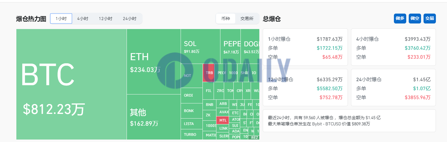 过去1小时全网爆仓1787万美元，主爆多单