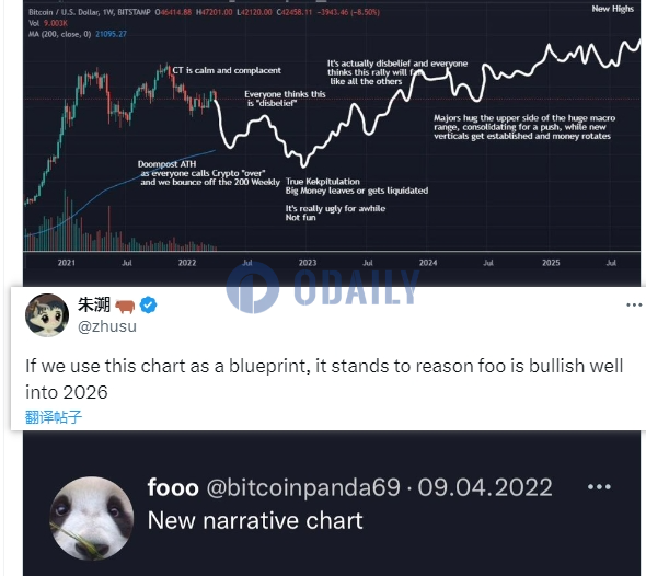 ZhuSu：比特币有可能到2026都持续看涨