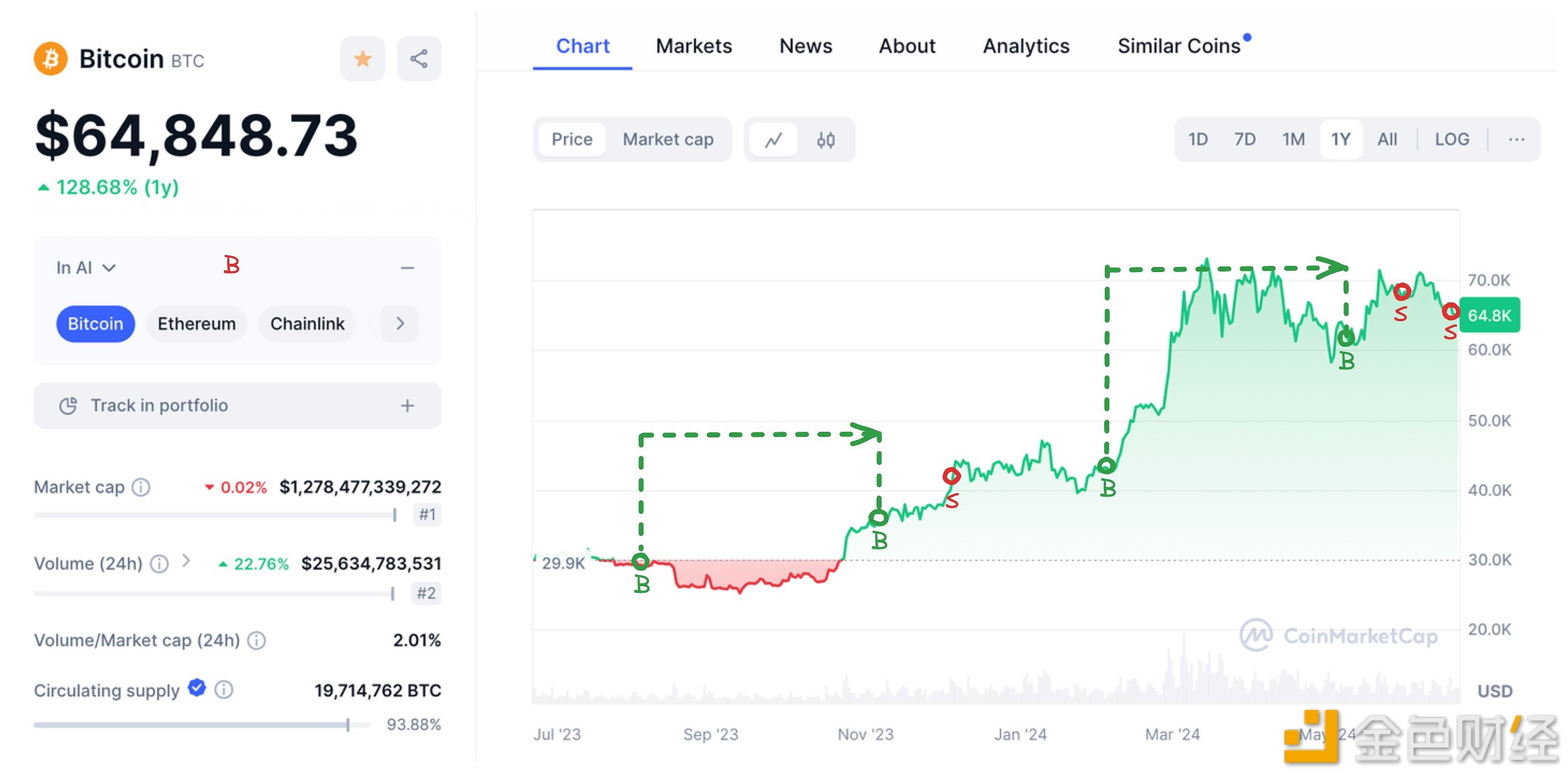 某擅长做BTC波段的巨鲸两小时前清仓BTC，获利2218万美元