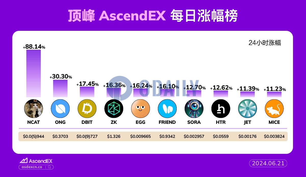 AscendEX每日行情：以太坊Memecoin NCAT 24小时涨幅高达88.14%