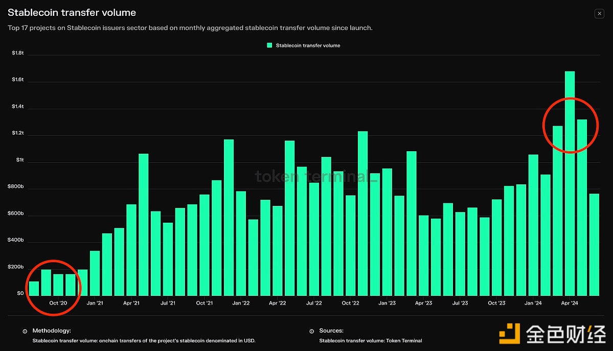 稳定币转账量在4年内增长10倍，每月达到1万亿美元