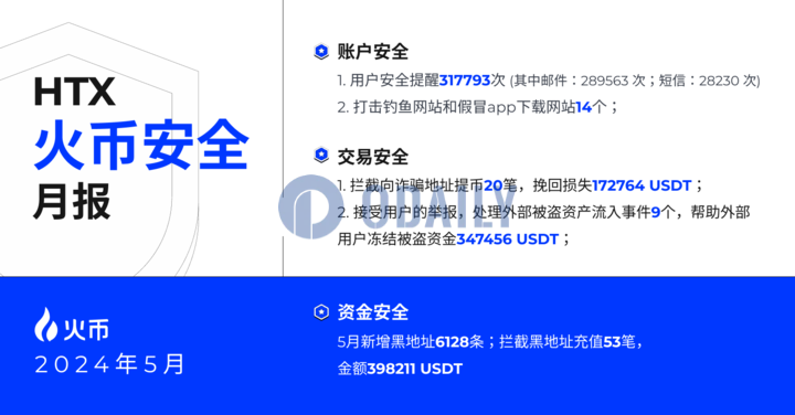 火币HTX将每月公布安全月报，全力守护用户资产安全