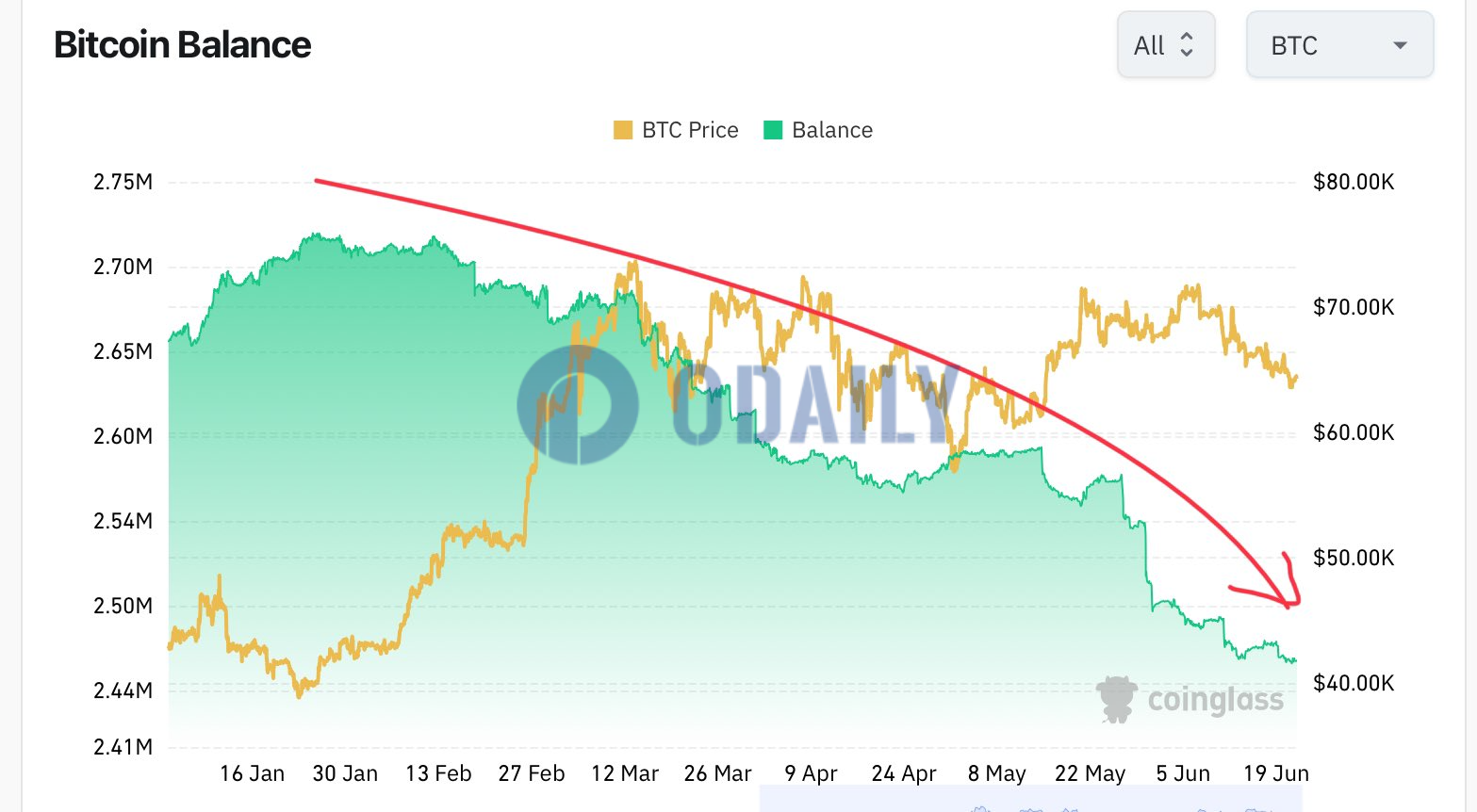 自今年1月起，交易所持有比特币数量持续下降