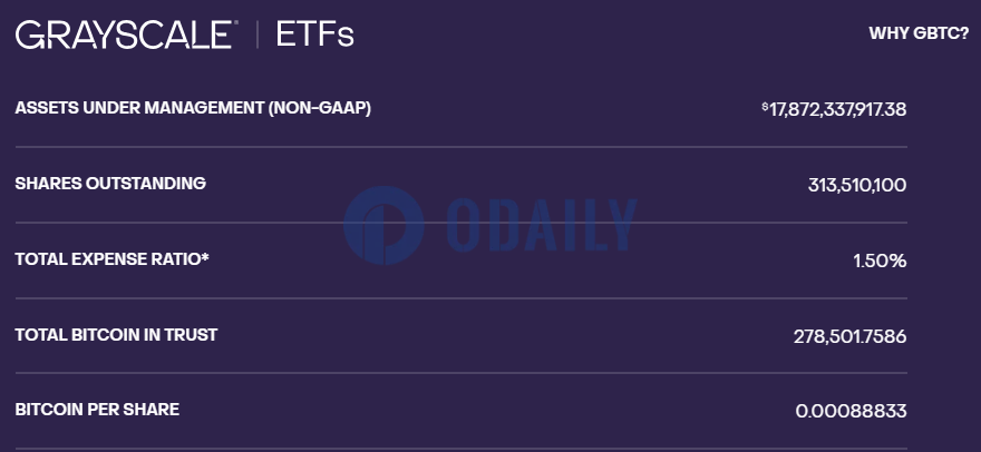 灰度GBTC资管规模跌破180亿美元，持仓量降至约27.85万枚比特币
