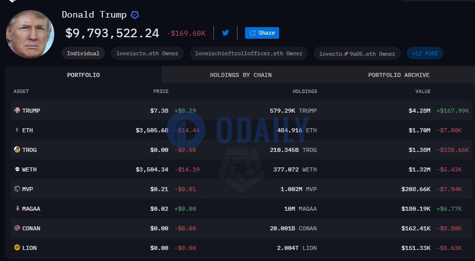 特朗普地址加密货币持仓价值跌破1000万美元关口，较月初下跌约70%