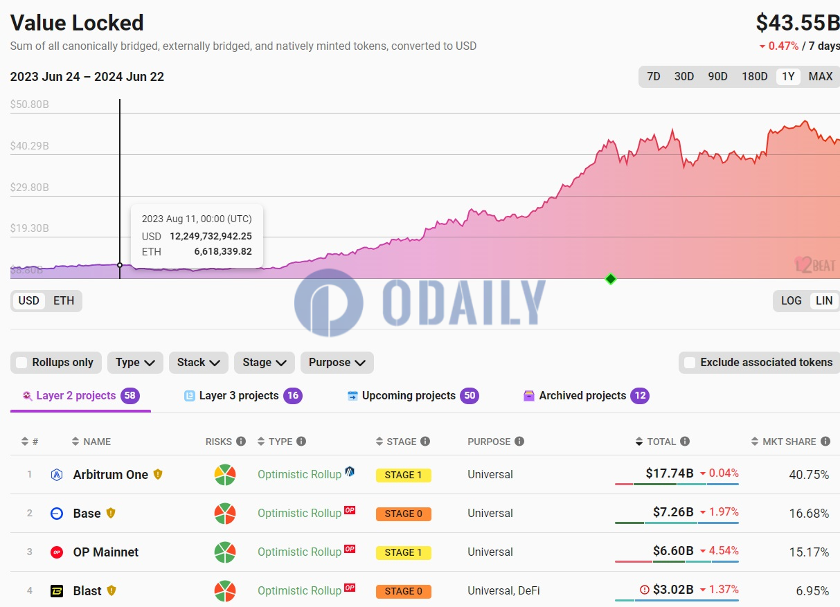 以太坊L2 TVL触及435.5亿美元，7日降幅收窄至0.47%