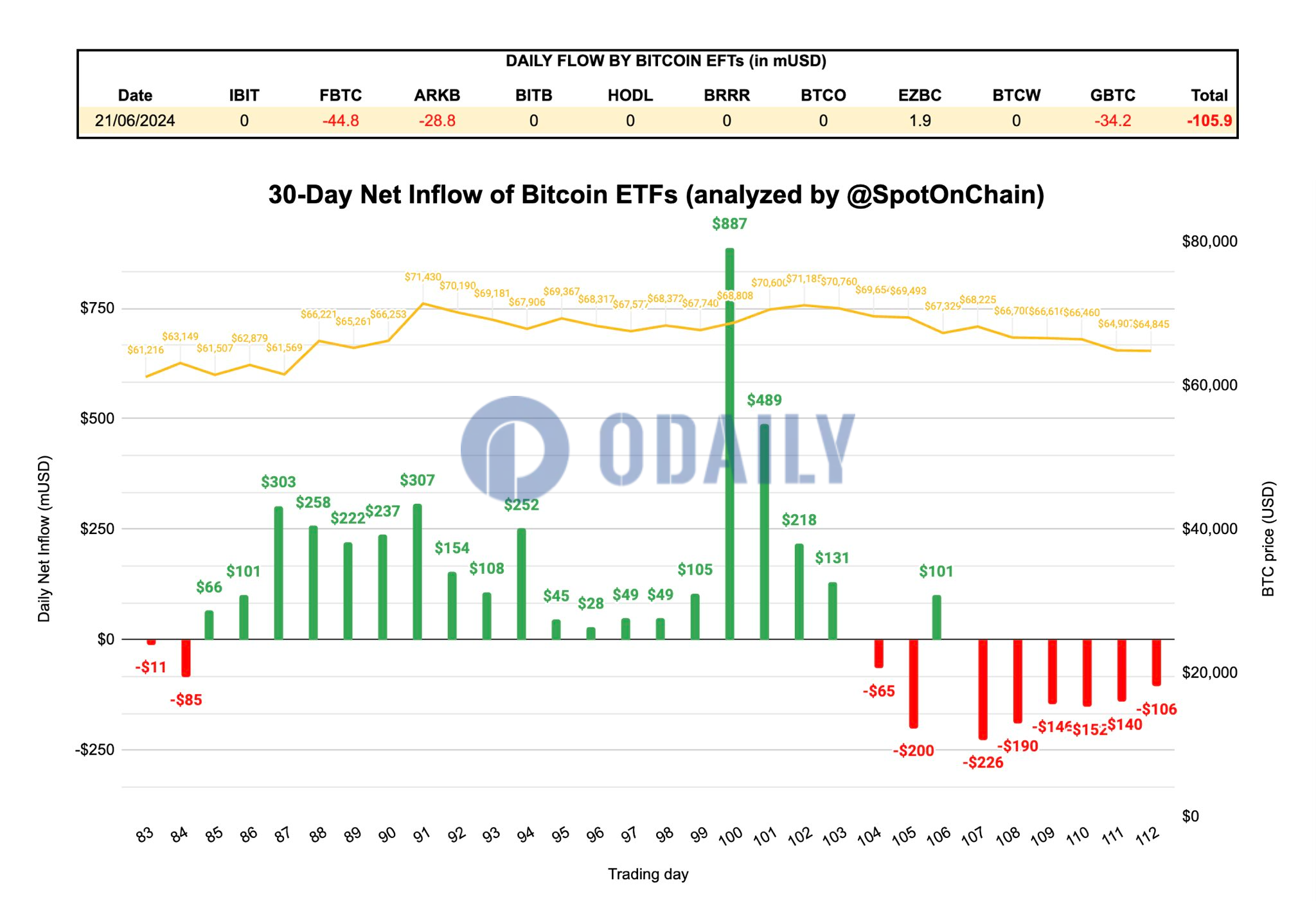 现货比特币ETF在112个交易日后累计总净流入已降至145.6亿美元