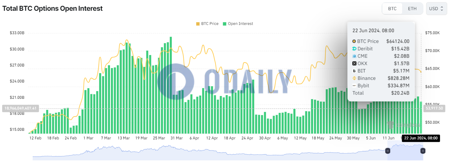 全网BTC期权未平仓头寸为202.4亿美元，ETH期权未平仓头寸为92.3亿美元