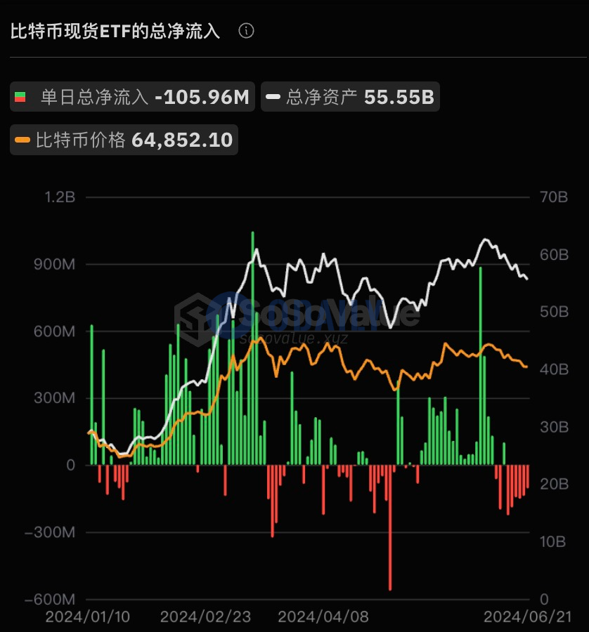 比特币现货ETF昨日总净流出1.06亿美元，持续6日净流出