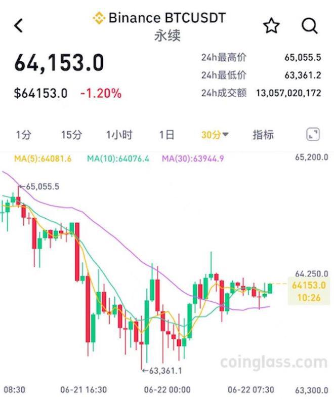 比特币持续下挫，6万美元关口或将失守？矿企打响“生存战”纷纷转向AI