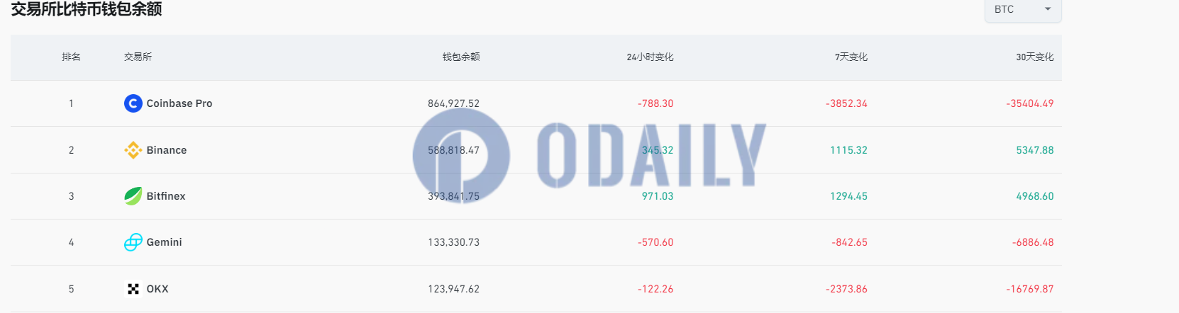 过去7天Coinbase Pro流出超3800枚比特币，Binance流入超1100枚比特币