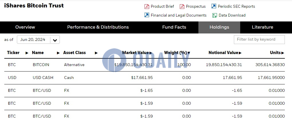 贝莱德IBIT截至6月20日持仓升至约305,614枚比特币