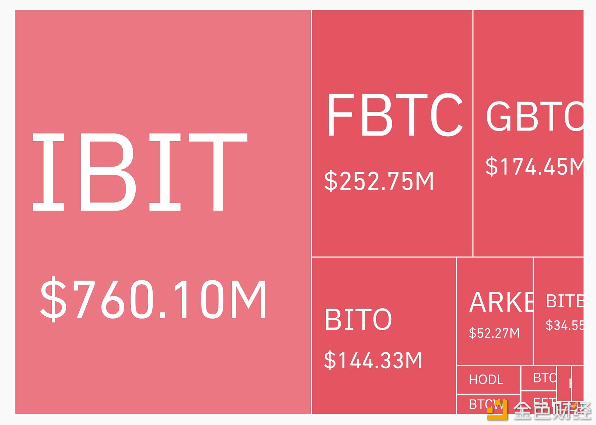 IBIT昨日交易量为7.6亿美元