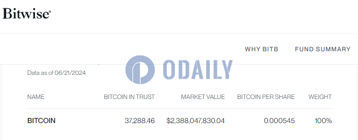 Bitwise BITB截至6月21日持仓约37,288枚比特币