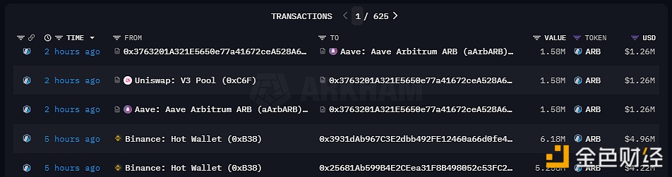 两钱包地址于5小时前从Binance提出1144万枚ARB，价值917万美元