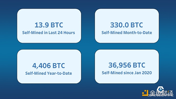 Core Scientific过去24小时产出13.9枚BTC