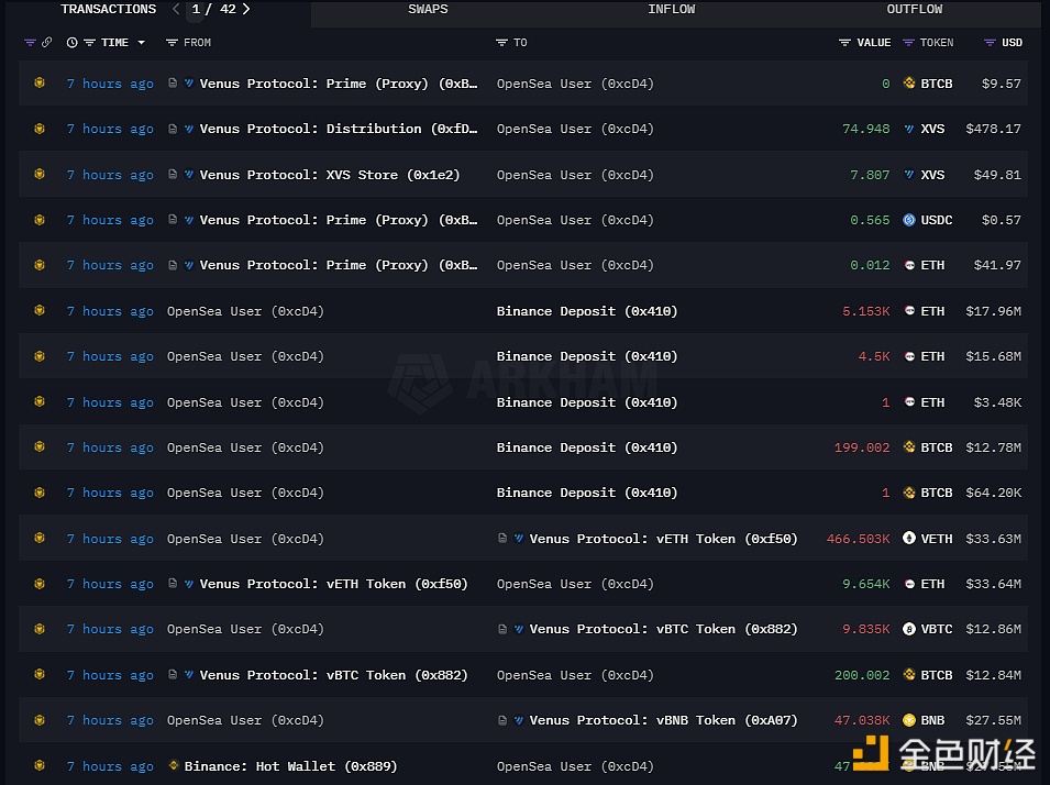 某巨鲸7小时前向Binance存入了200枚BTCB和9654枚ETH