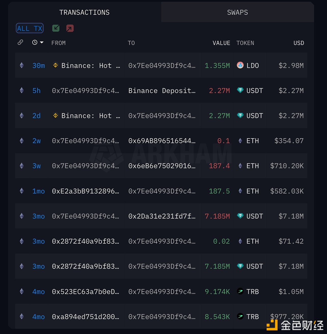 某鲸鱼30分钟前从Binance转出135.5万枚LDO，价值约298万美元