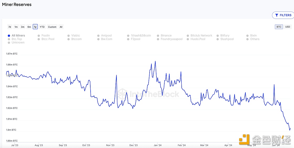 数据显示，自6月以来比特币矿工已售出超过3万枚BTC