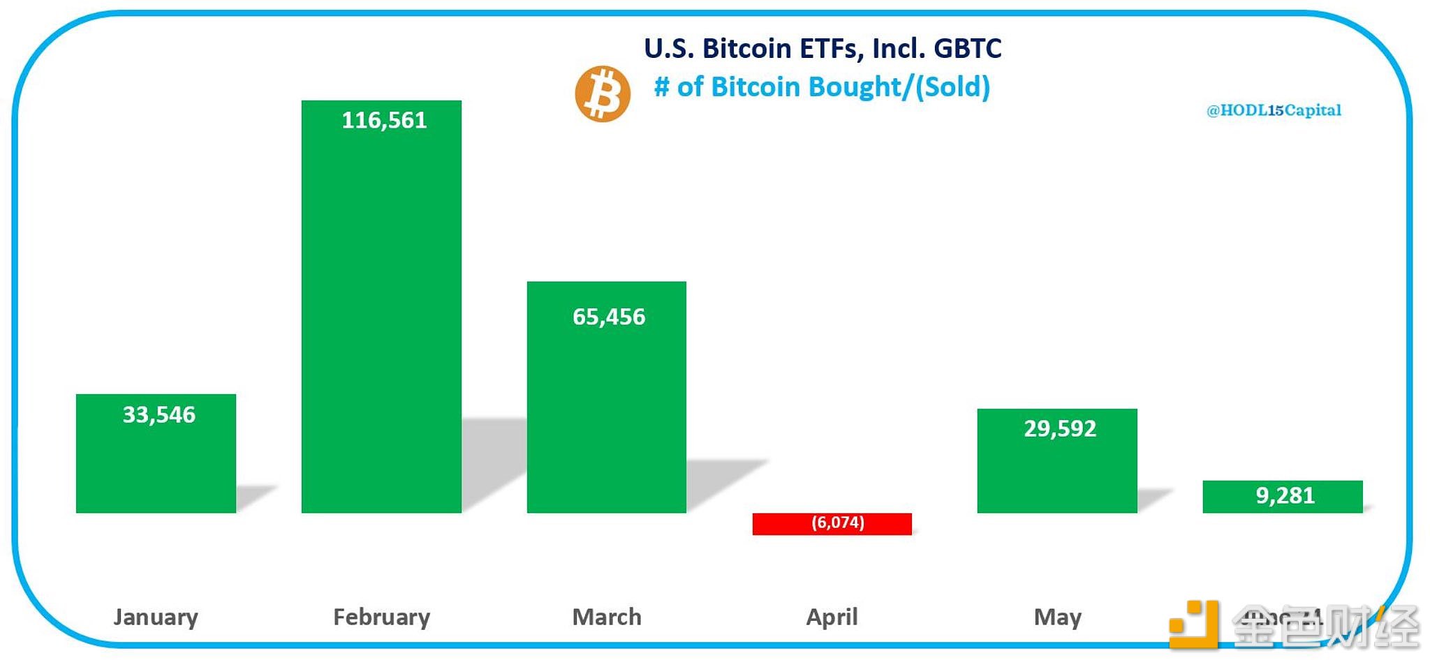 数据：6月迄今美国现货比特币ETF净流入9281枚BTC