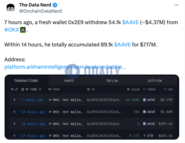 某新建钱包近14小时累计买入8.91万枚AAVE，约合717万美元