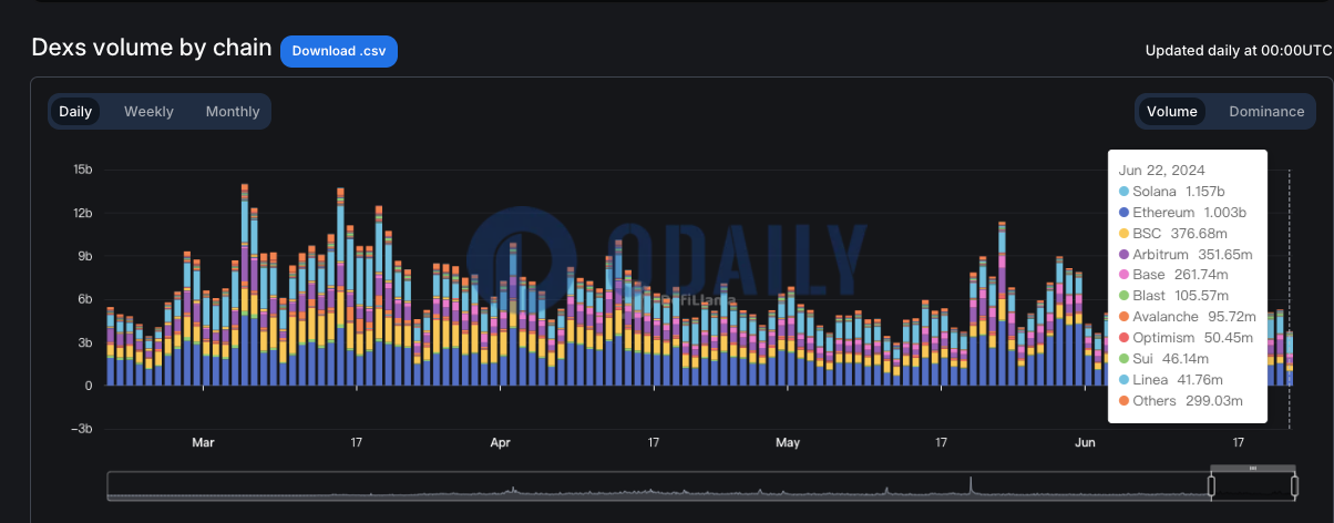 Solana链上DEX昨日交易量达11.57亿美元，超过以太坊居首位