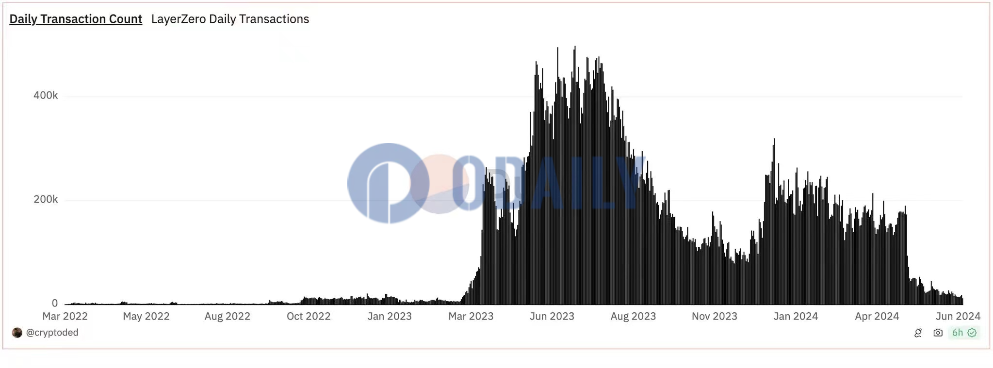 LayerZero每日交易量较高峰期已暴跌超95%
