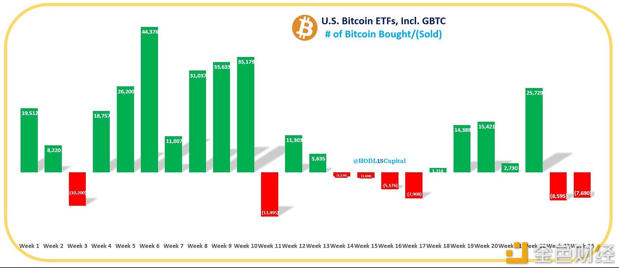 美国现货比特币ETF过去一周出售7690枚BTC