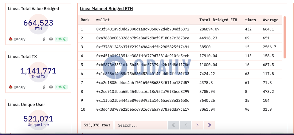 Linea主网桥接转入超66万枚ETH