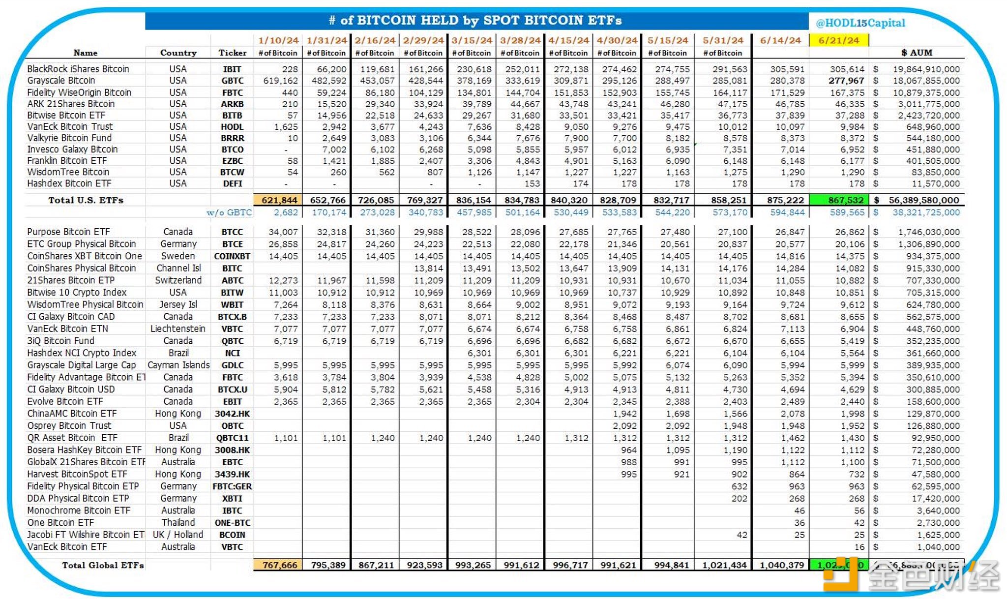 全球比特币ETF共计持有102.9万枚BTC