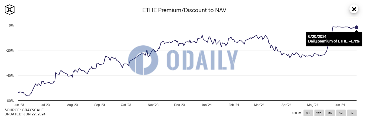 灰度以太坊信托（ETHE）负溢价率暂报1.71%