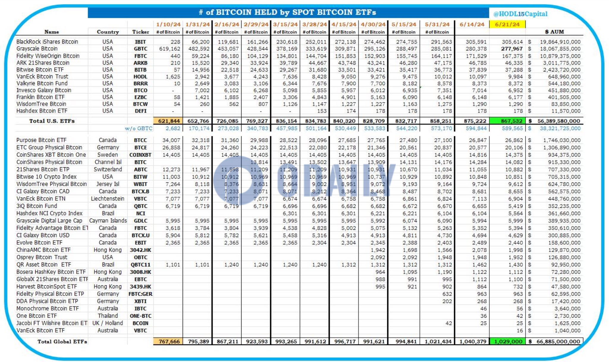 全球比特币ETF共计持有102.9万枚BTC，AUM达668.85亿美元