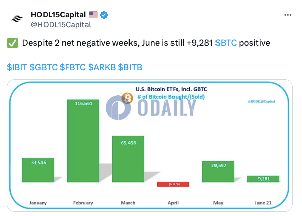 6月迄今美国比特币现货ETF净流入9281枚BTC