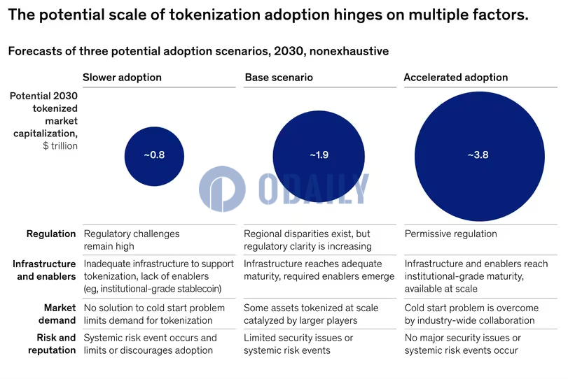 麦肯锡：乐观估计代币化RWA市场规模到2030年将达4万亿美元