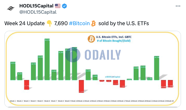 美国比特币现货ETF过去一周出售7690枚BTC