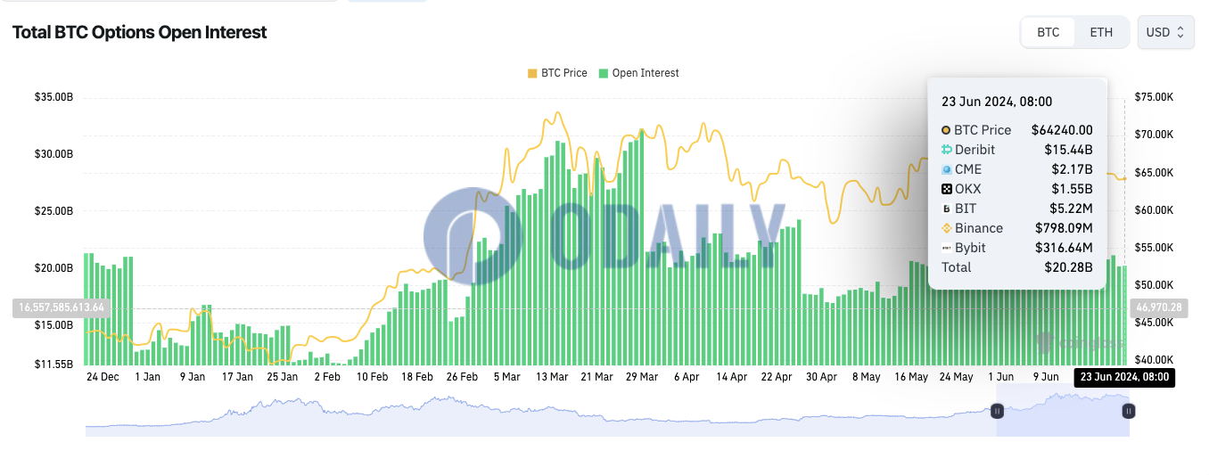 全网BTC期权未平仓头寸为202.8亿美元，ETH期权未平仓头寸为90.7亿美元