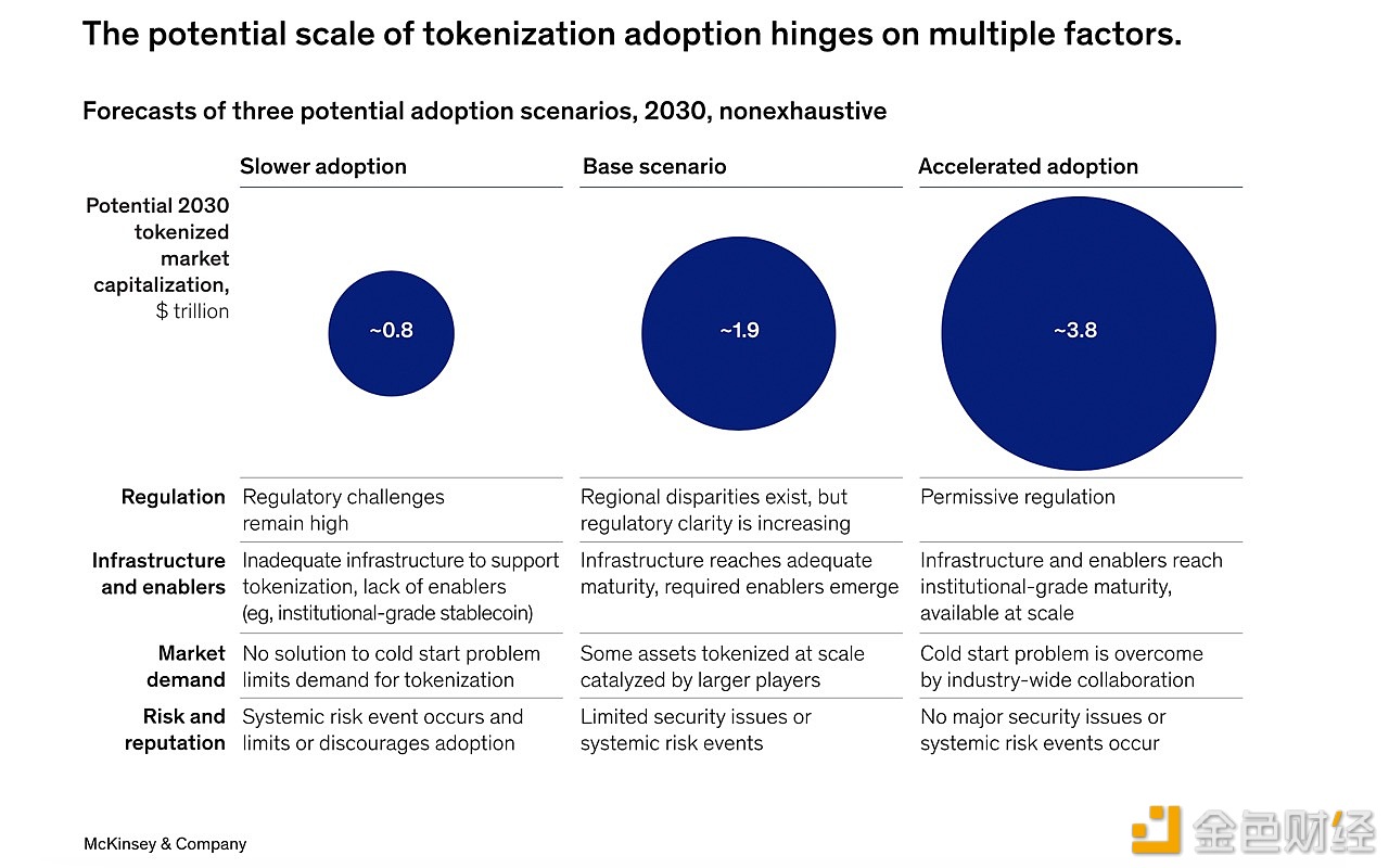 麦肯锡：代币化已到达临界点，有望改变金融市场