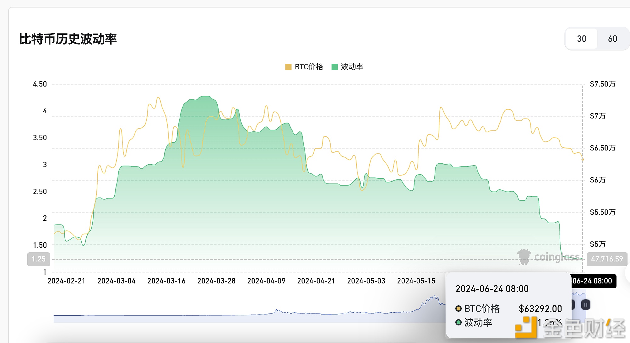 比特币近30天内波动率为1.25%，创历史新低