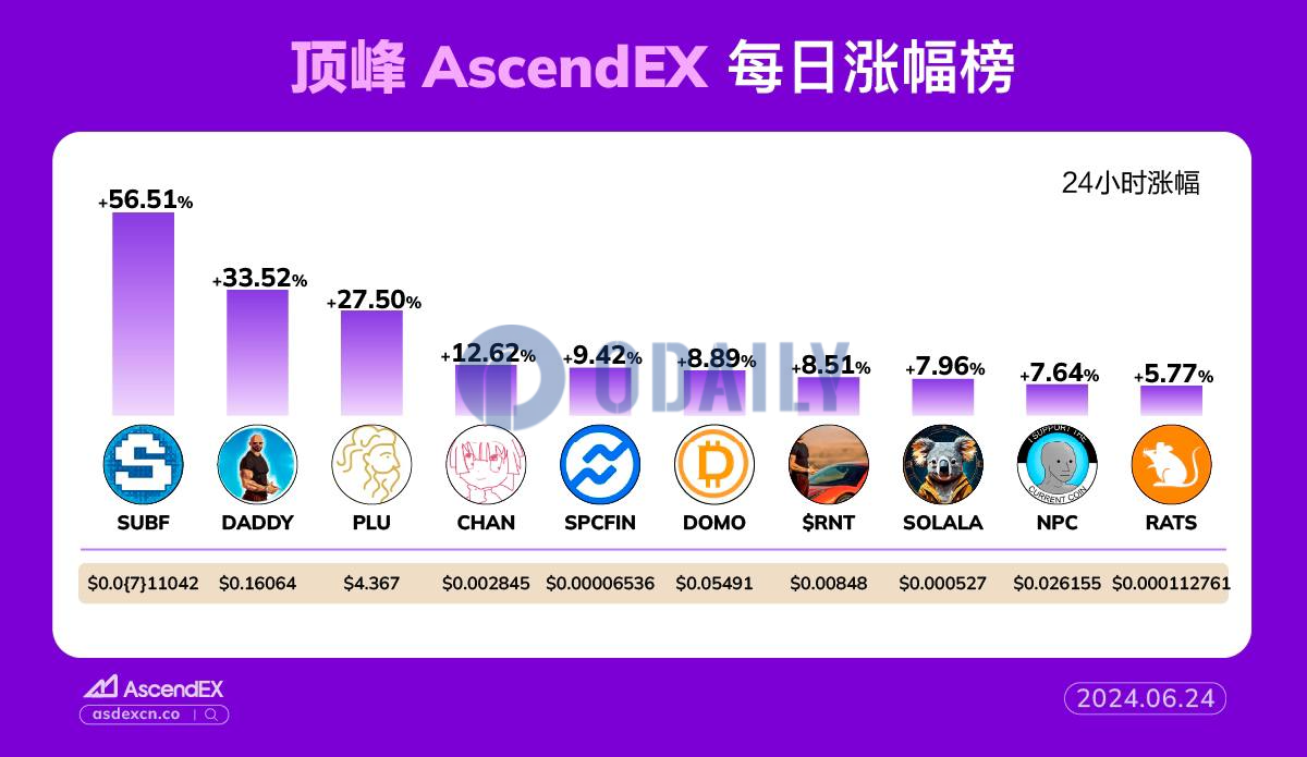 AscendEX每日行情：以太坊Meme币SUBF 24小时涨幅达56.51%