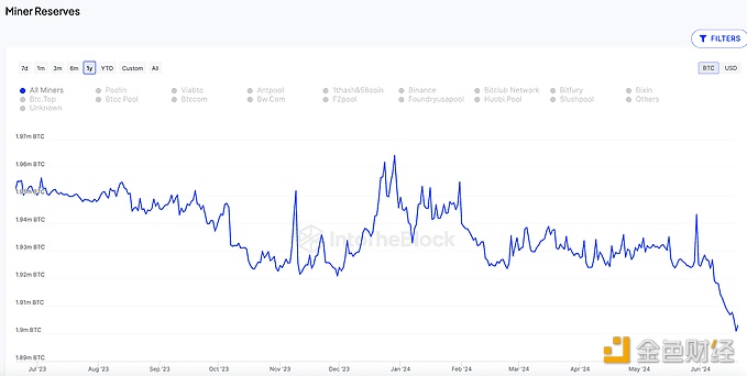 分析师：BTC矿工6月份售出超过30,000枚BTC，创下年度纪录