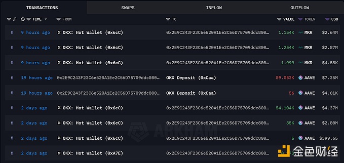 某巨鲸11小时前从OKX提出2,410枚MKR