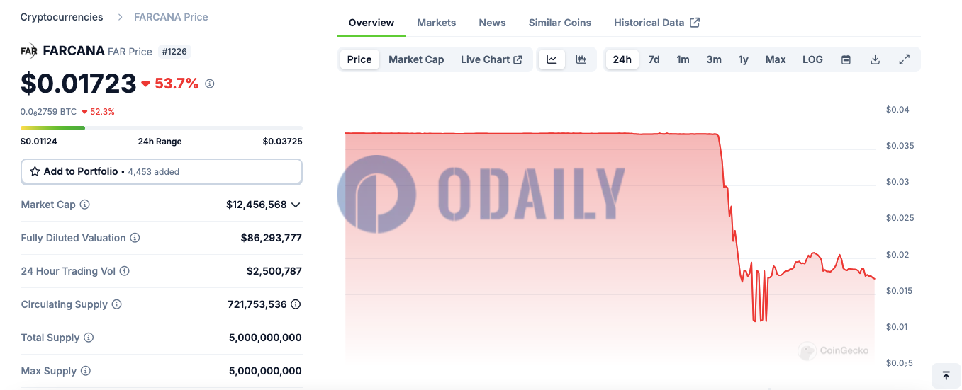 受安全事件影响，FAR 24H跌幅达53.7%，暂报0.01723美元