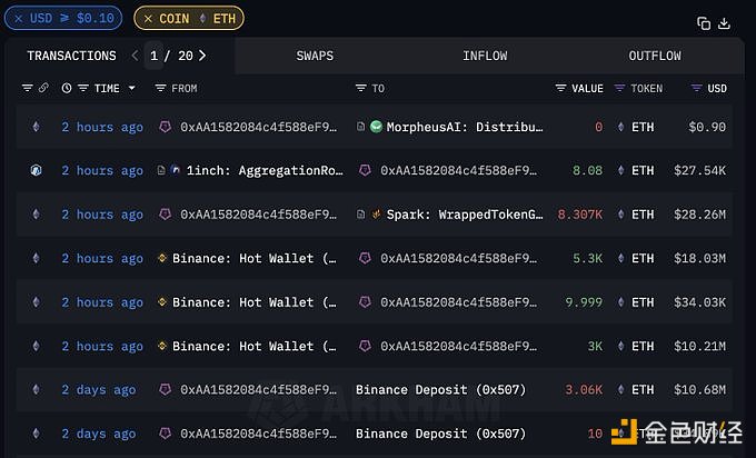 某巨鲸两小时从Binance提出8310枚ETH，随后已全部存入Spark Protocol中用作保证金