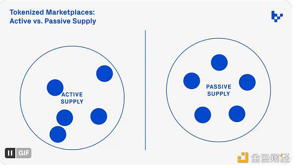探索代币化市场：主动供应与被动供应的区别及挑战