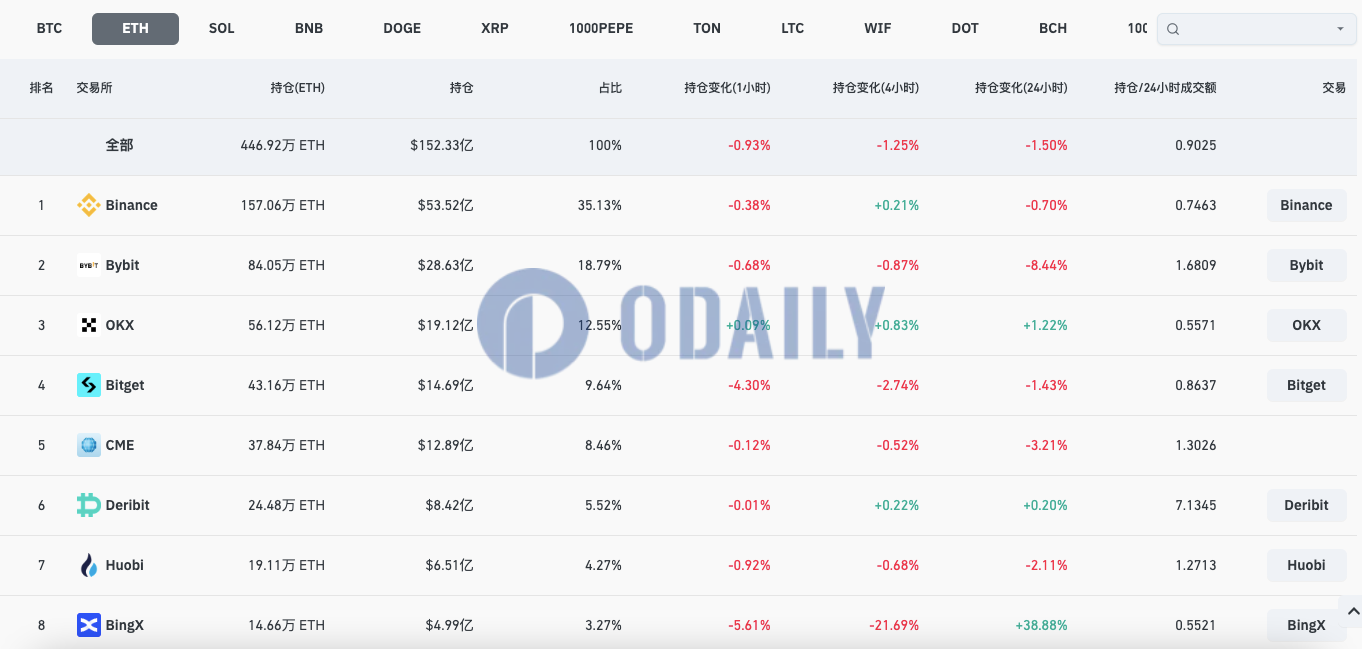 Bybit以太坊合约未平仓头寸降至28.63亿美元，24H跌幅8.44%