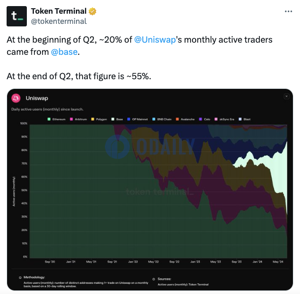 当前约55%Uniswap月活用户来自Base，较Q2初期大幅增长