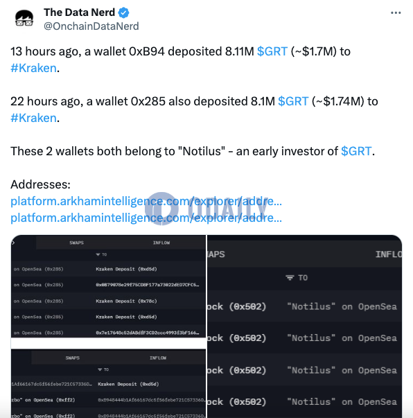 GRT早期投资者Notilus过去24小时内向Kraken存入超1600万枚GRT