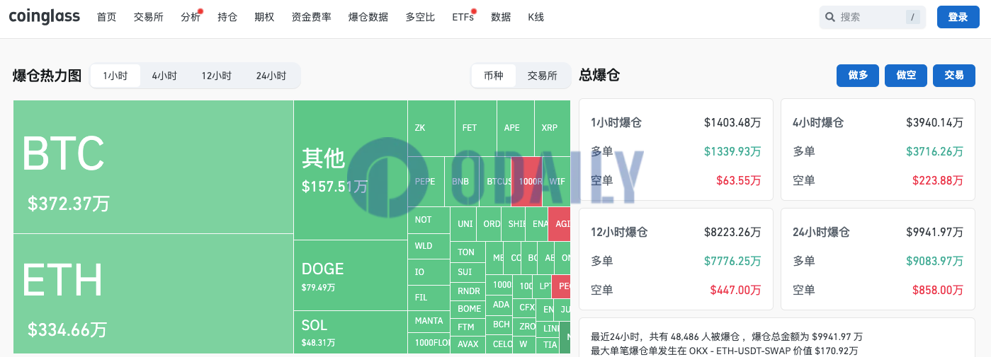 过去4小时全网爆仓约3940万美元，主爆多单