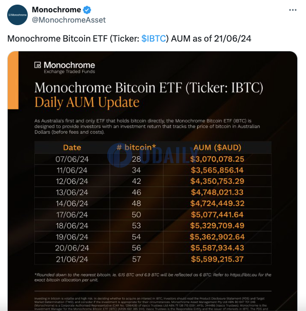 澳大利亚Monochrome比特币现货ETF持仓达57枚BTC