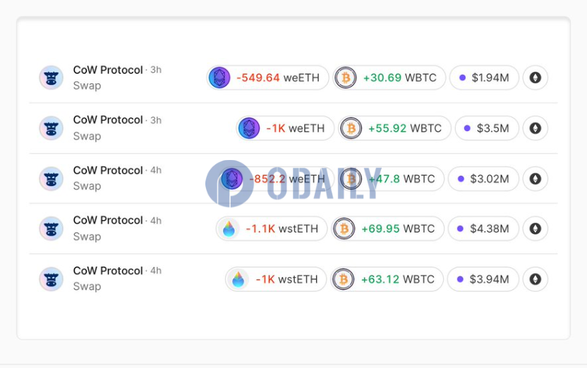 某巨鲸将2100枚stETH和2401枚weETH换仓为267.48枚WBTC